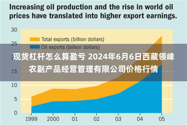 现货杠杆怎么算盈亏 2024年6月6日西藏领峰农副产品经营管理有限公司价格行情