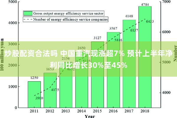 炒股配资合法吗 中国重汽现涨超7% 预计上半年净利同比增长30%至45%