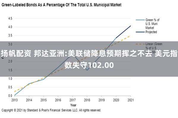 扬帆配资 邦达亚洲:美联储降息预期挥之不去 美元指数失守102.00
