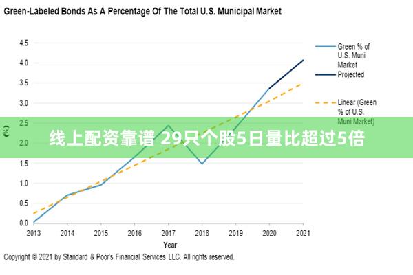 线上配资靠谱 29只个股5日量比超过5倍