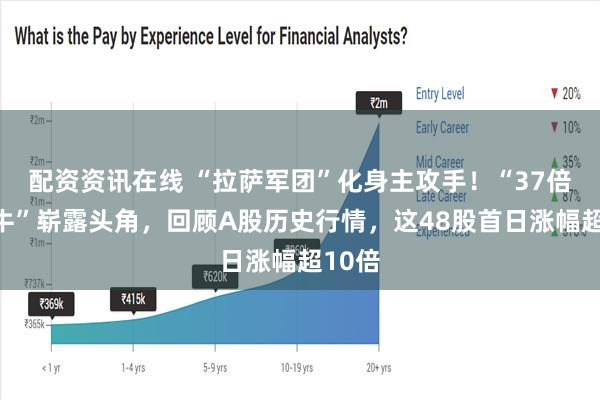 配资资讯在线 “拉萨军团”化身主攻手！“37倍新股牛”崭露头角，回顾A股历史行情，这48股首日涨幅超10倍