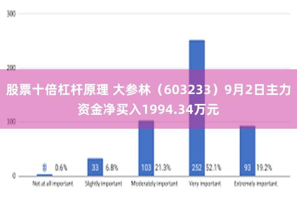 股票十倍杠杆原理 大参林（603233）9月2日主力资金净买入1994.34万元