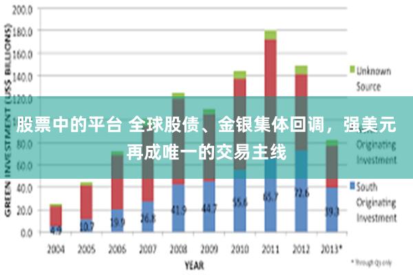 股票中的平台 全球股债、金银集体回调，强美元再成唯一的交易主线