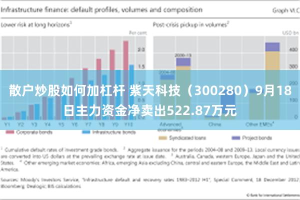 散户炒股如何加杠杆 紫天科技（300280）9月18日主力资金净卖出522.87万元