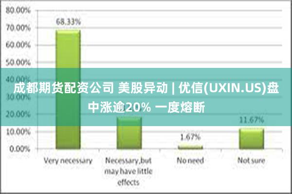 成都期货配资公司 美股异动 | 优信(UXIN.US)盘中涨逾20% 一度熔断