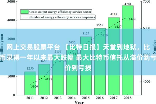 网上交易股票平台 【比特日报】天堂到地狱，比特币录得一年以来最大跌幅 最大比特币信托从溢价到亏损